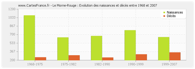 Le Morne-Rouge : Evolution des naissances et décès entre 1968 et 2007